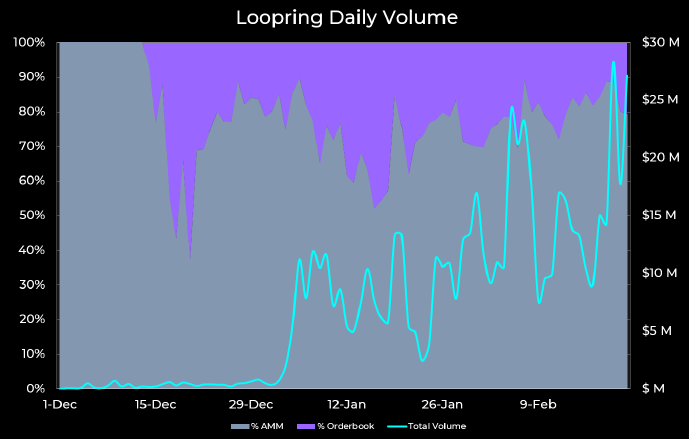 Layer-2 race heats up as Loopring (LRC) price gains 430% in 2021