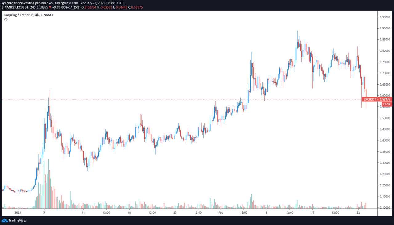 Layer-2 race heats up as Loopring (LRC) price gains 430% in 2021