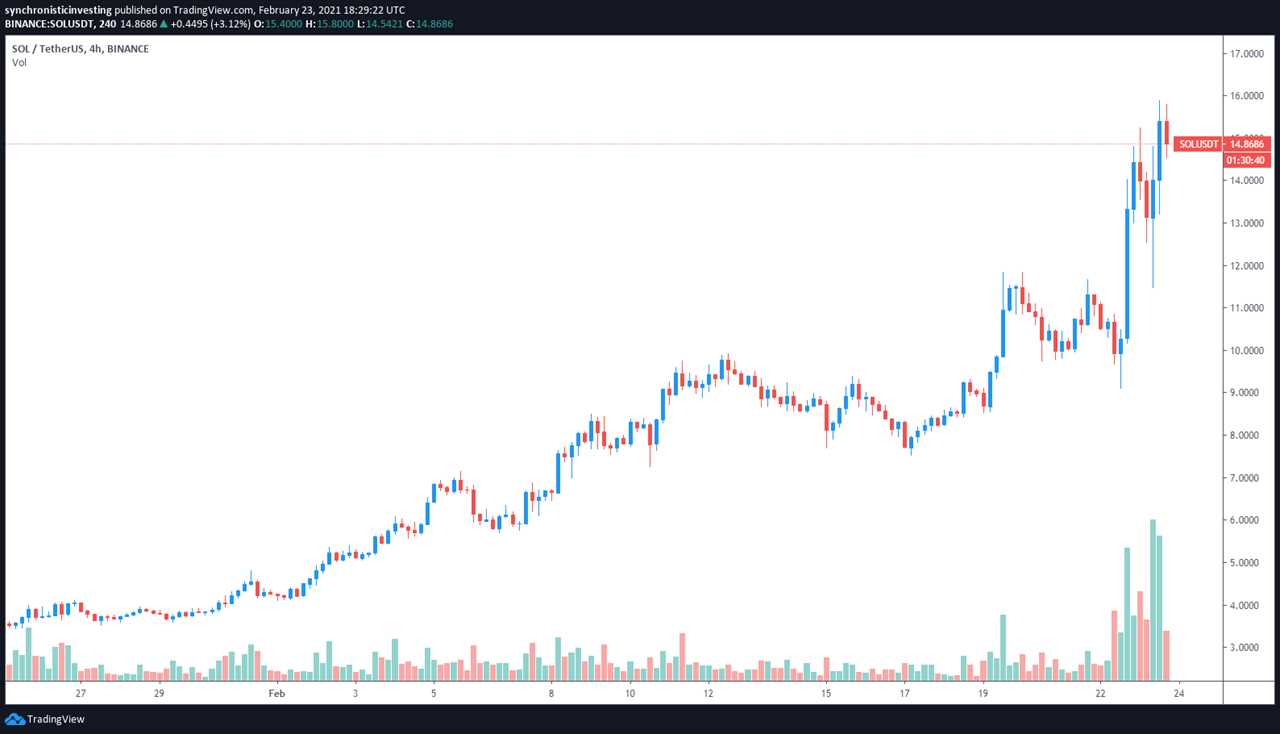 Solana (SOL), Cosmos (ATOM) buck the trend to hit new highs after protocol upgrades