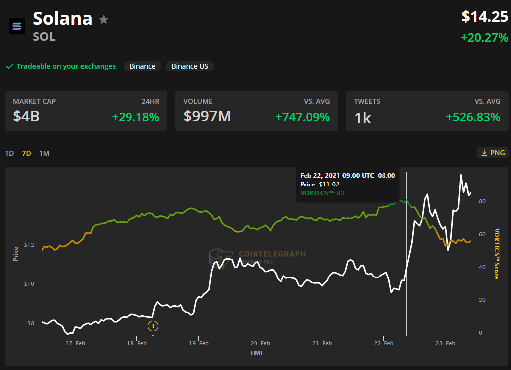 Solana (SOL), Cosmos (ATOM) buck the trend to hit new highs after protocol upgrades