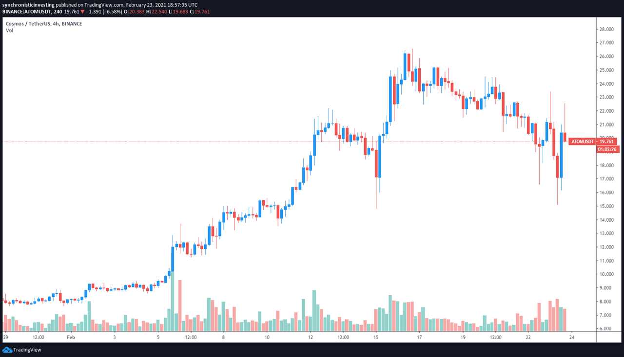 Solana (SOL), Cosmos (ATOM) buck the trend to hit new highs after protocol upgrades