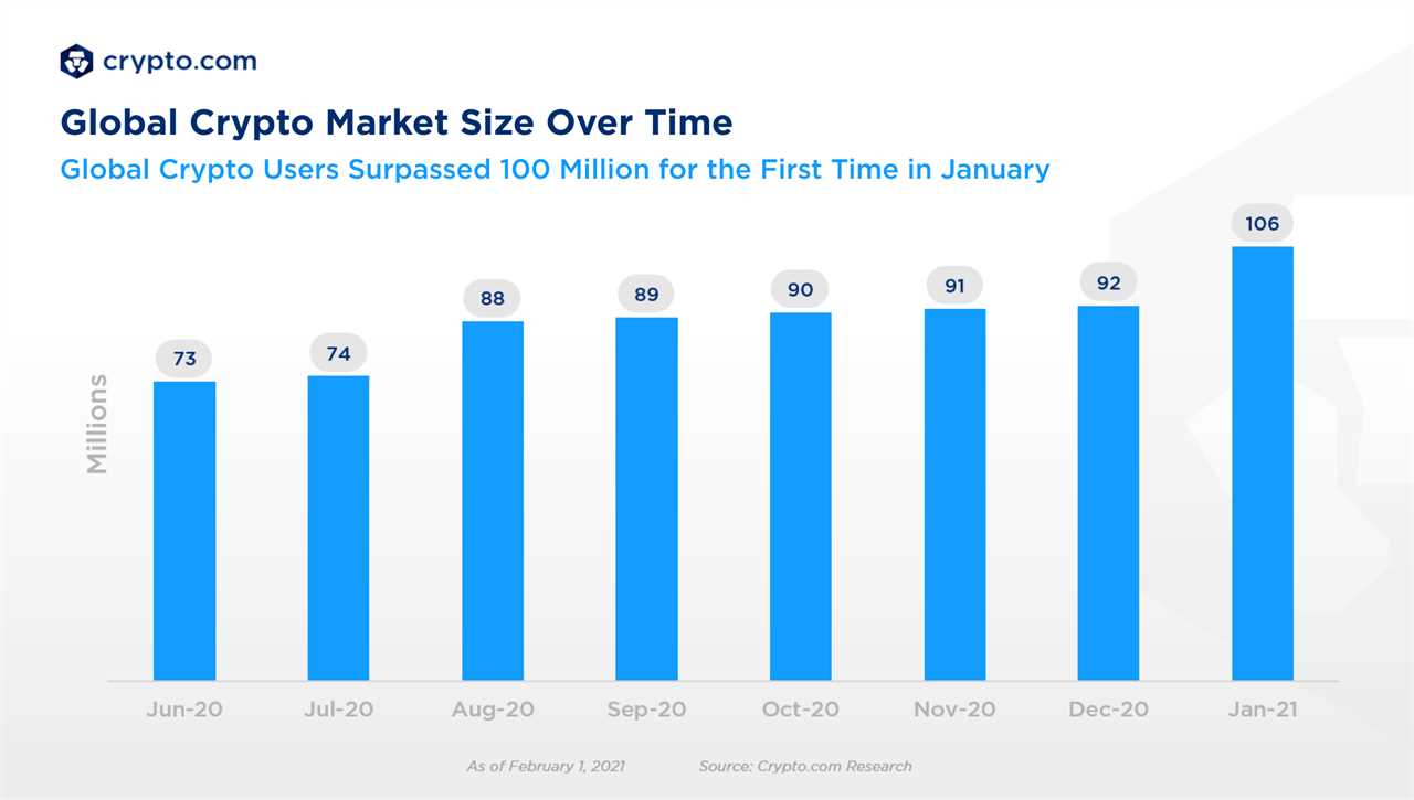 Total estimated crypto users worldwide tops 100 million, survey finds