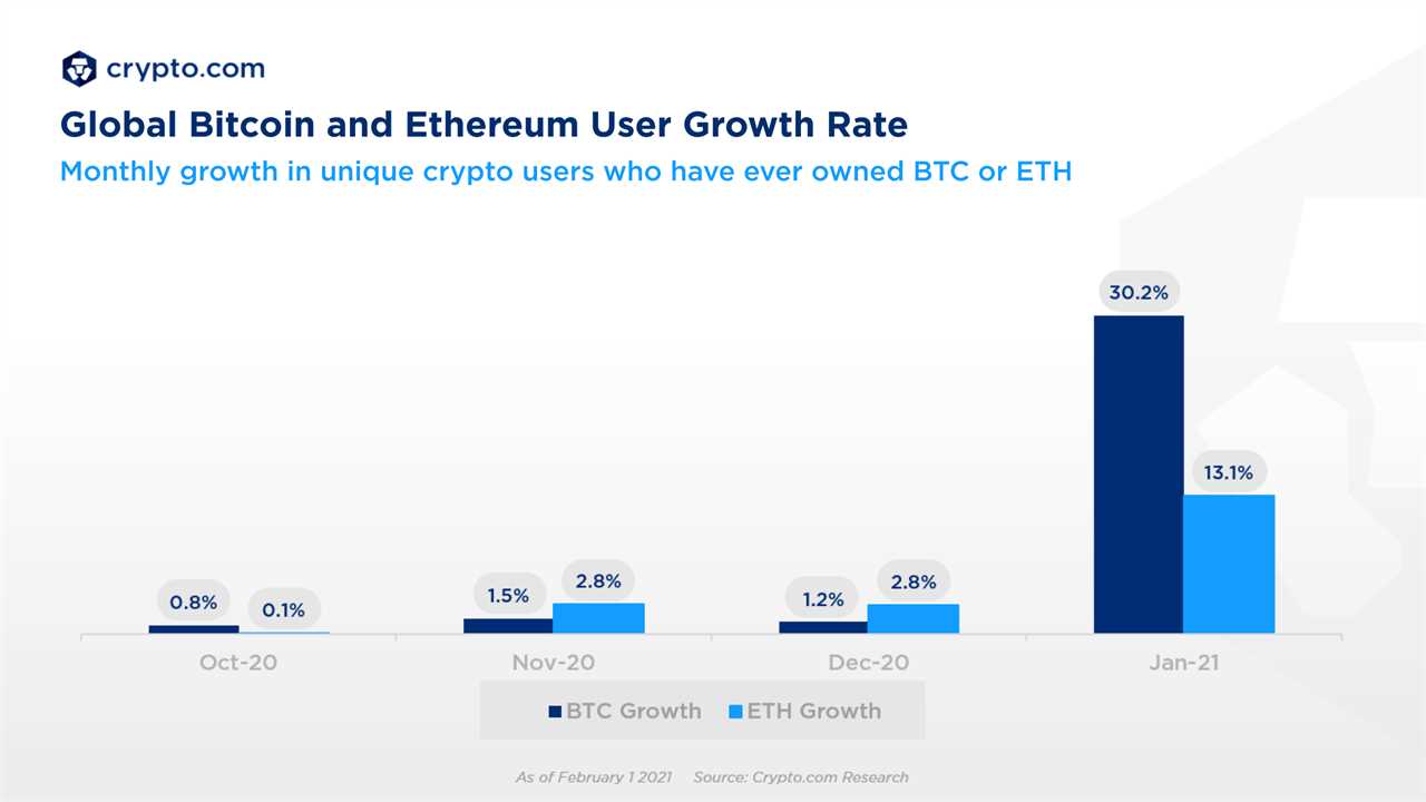 Total estimated crypto users worldwide tops 100 million, survey finds