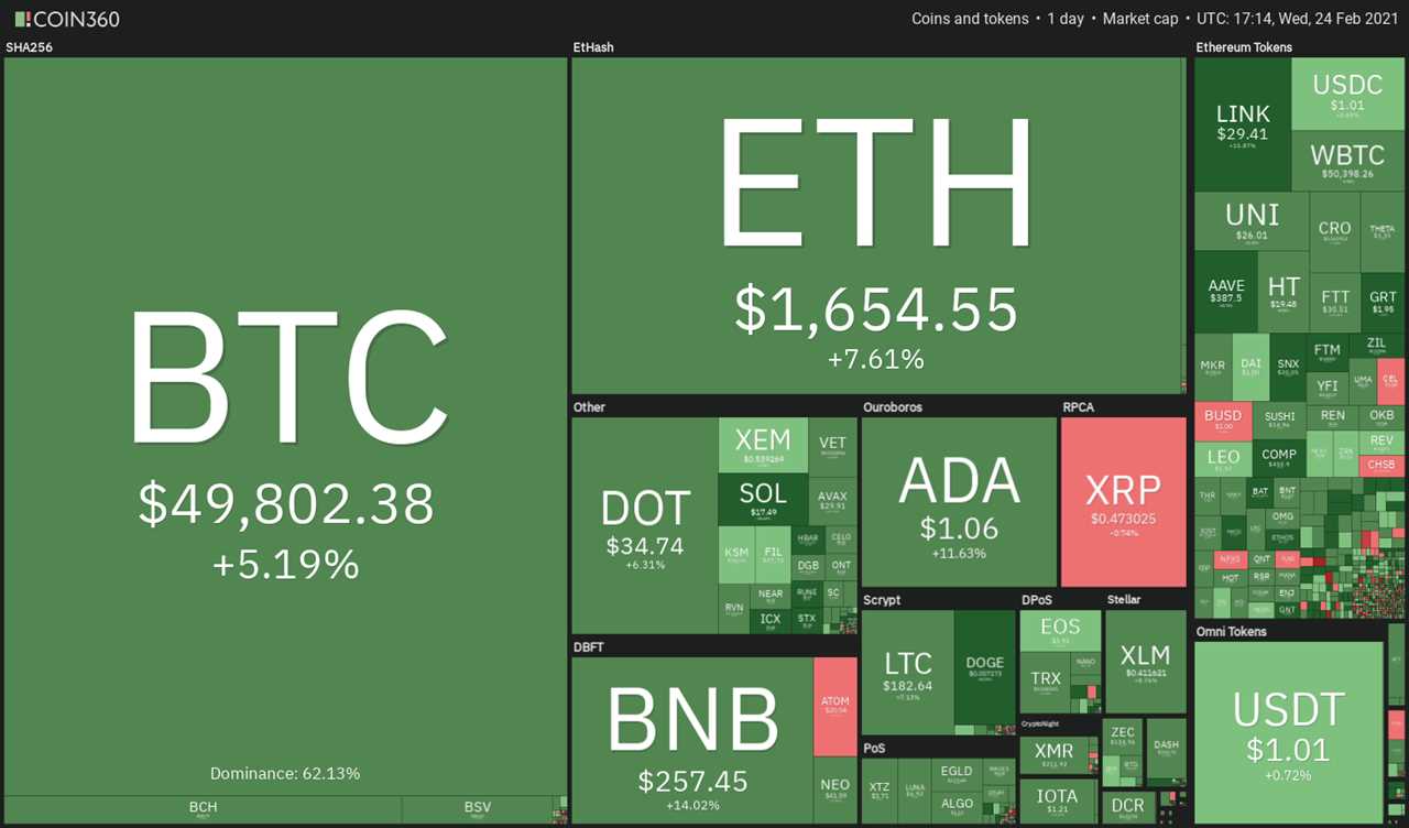 Price analysis 2/24: BTC, ETH, BNB, DOT, ADA, XRP, LTC, LINK, BCH, XLM