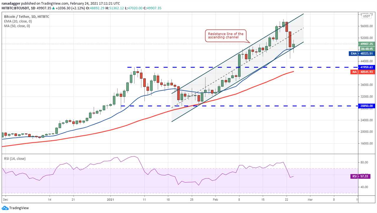 Price analysis 2/24: BTC, ETH, BNB, DOT, ADA, XRP, LTC, LINK, BCH, XLM