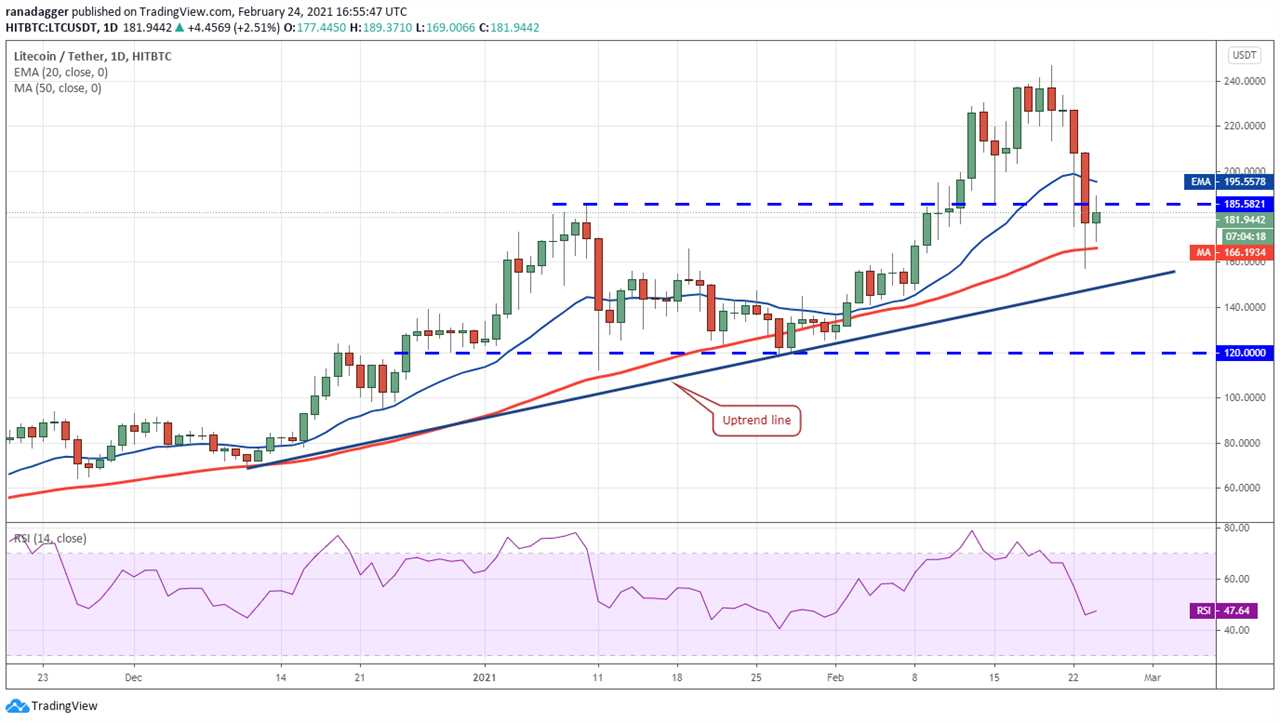 Price analysis 2/24: BTC, ETH, BNB, DOT, ADA, XRP, LTC, LINK, BCH, XLM