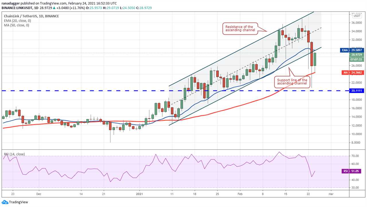 Price analysis 2/24: BTC, ETH, BNB, DOT, ADA, XRP, LTC, LINK, BCH, XLM