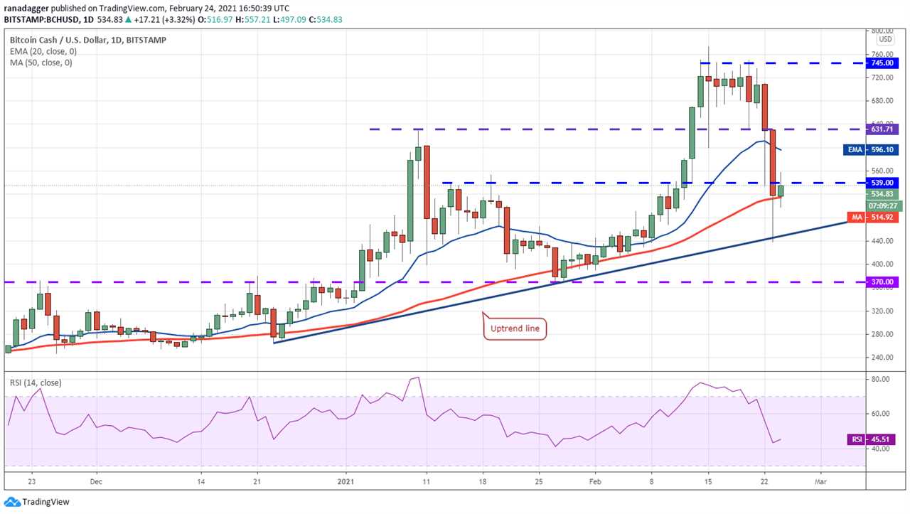 Price analysis 2/24: BTC, ETH, BNB, DOT, ADA, XRP, LTC, LINK, BCH, XLM