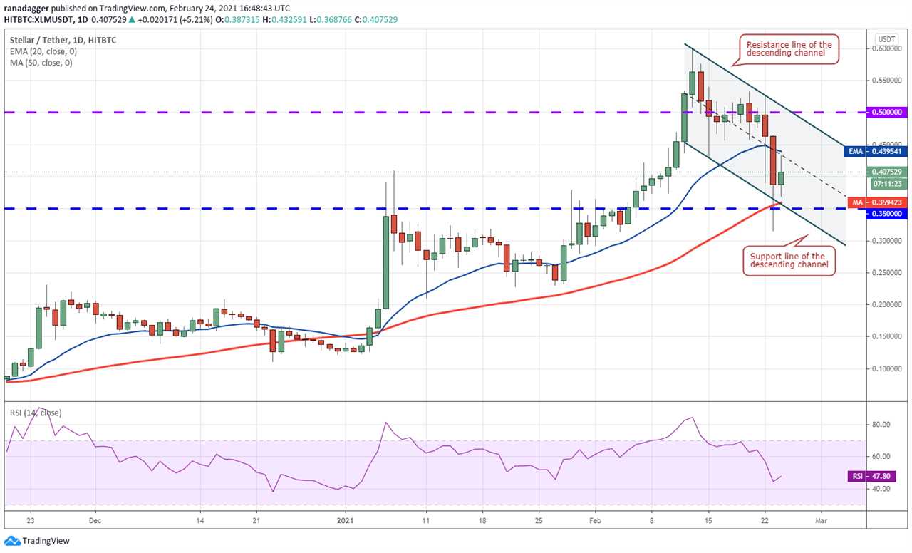 Price analysis 2/24: BTC, ETH, BNB, DOT, ADA, XRP, LTC, LINK, BCH, XLM