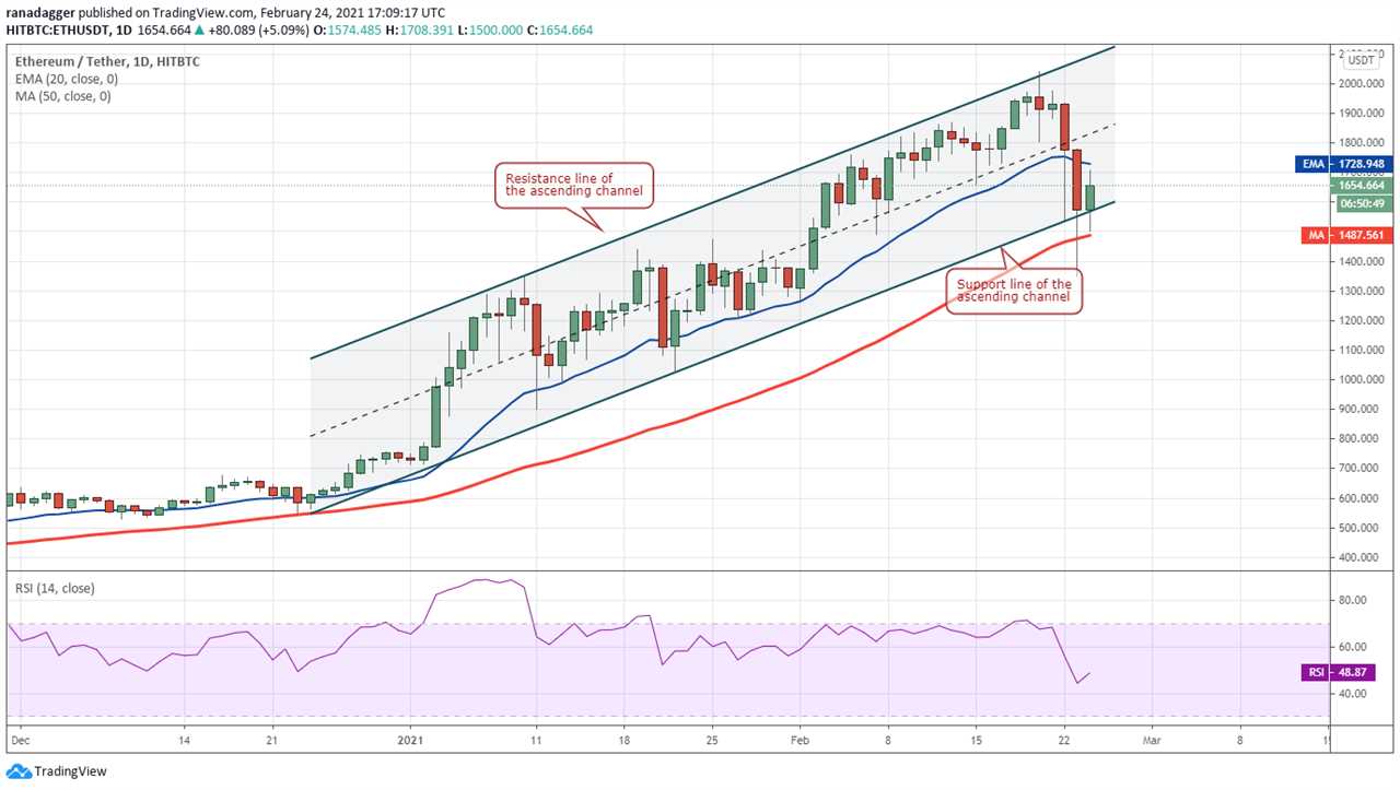 Price analysis 2/24: BTC, ETH, BNB, DOT, ADA, XRP, LTC, LINK, BCH, XLM