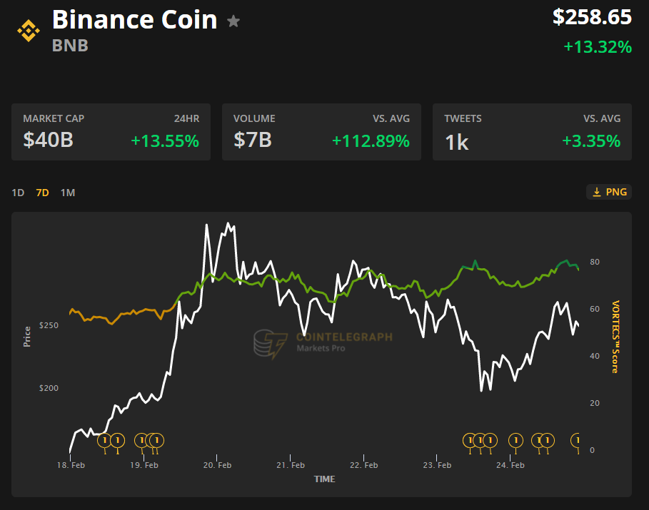 Price analysis 2/24: BTC, ETH, BNB, DOT, ADA, XRP, LTC, LINK, BCH, XLM