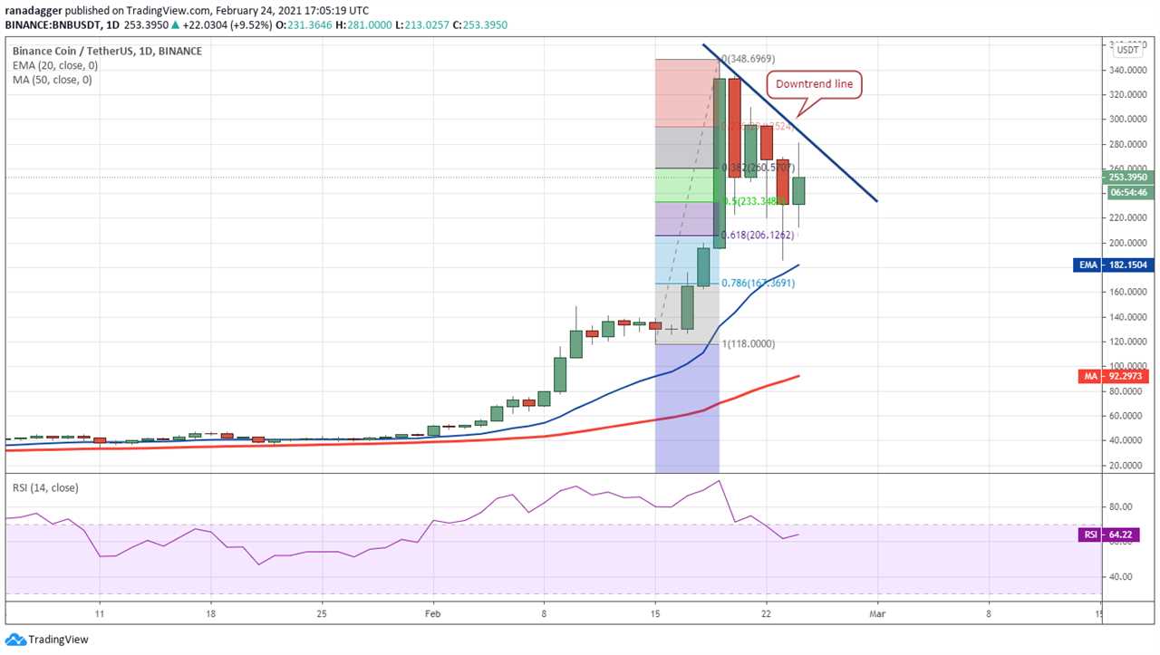 Price analysis 2/24: BTC, ETH, BNB, DOT, ADA, XRP, LTC, LINK, BCH, XLM