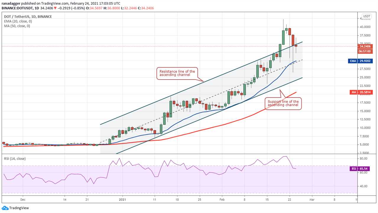 Price analysis 2/24: BTC, ETH, BNB, DOT, ADA, XRP, LTC, LINK, BCH, XLM