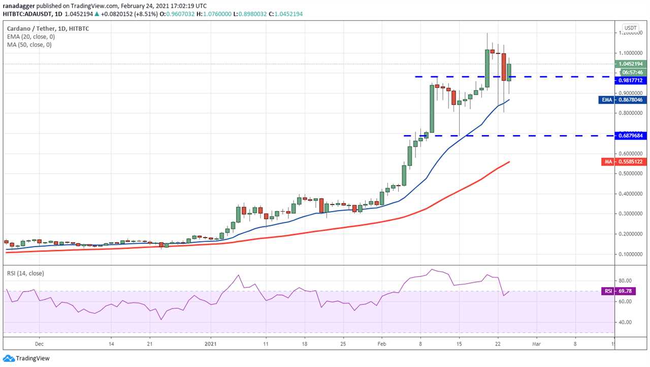 Price analysis 2/24: BTC, ETH, BNB, DOT, ADA, XRP, LTC, LINK, BCH, XLM