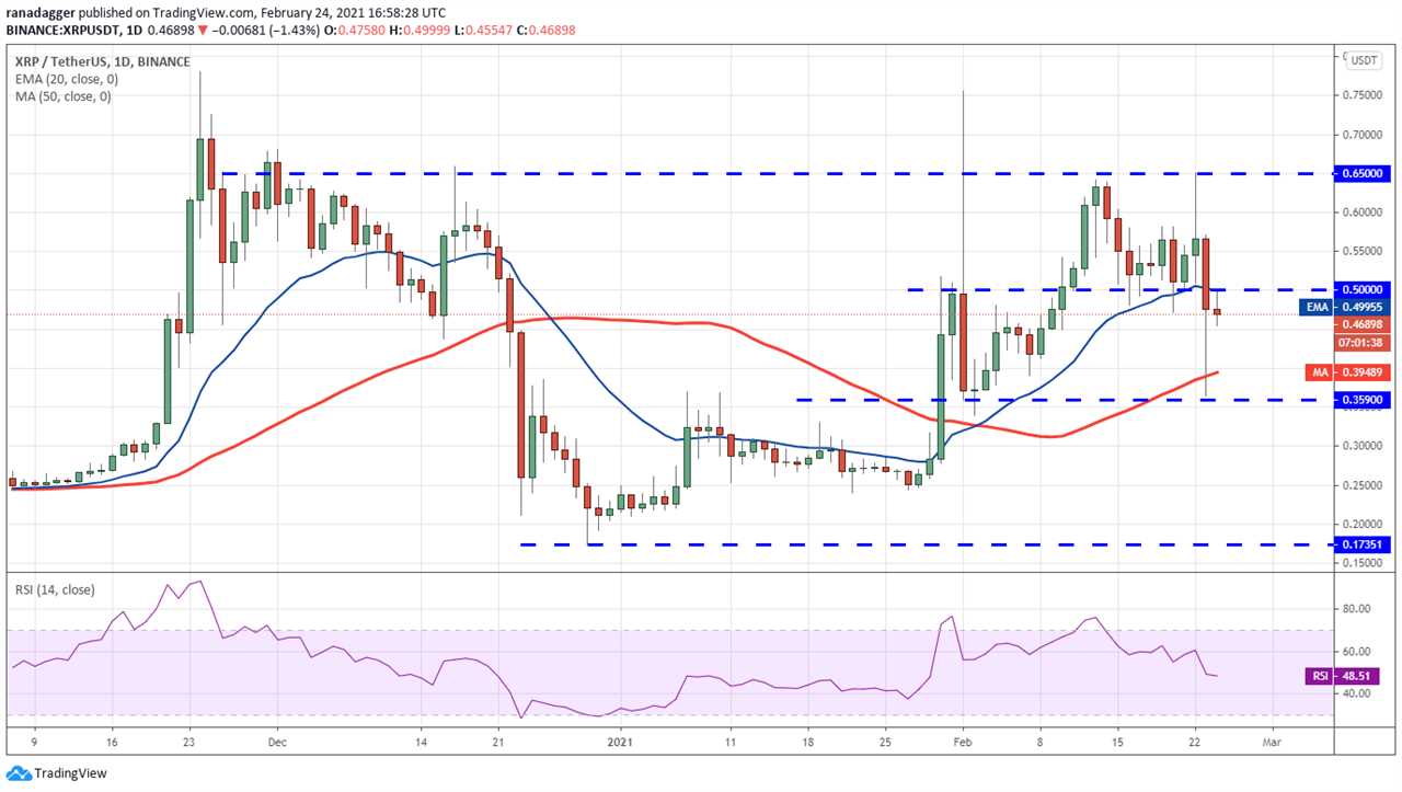 Price analysis 2/24: BTC, ETH, BNB, DOT, ADA, XRP, LTC, LINK, BCH, XLM