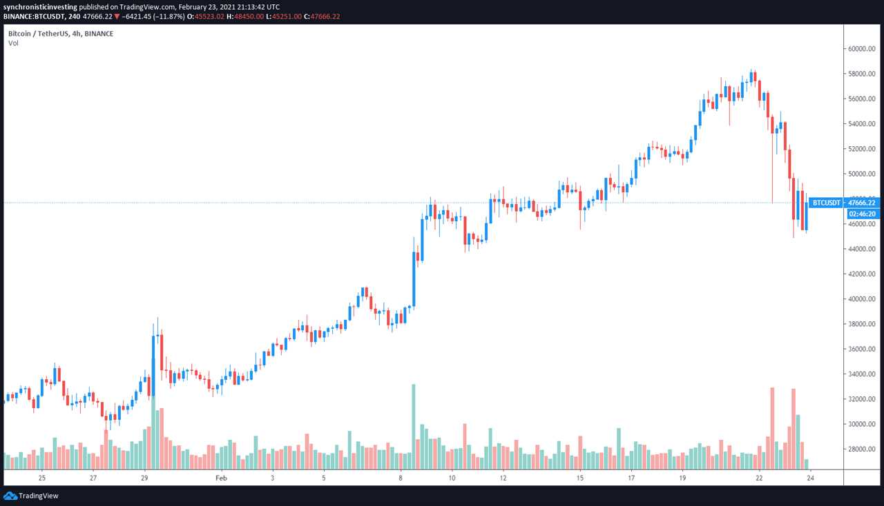 Altcoins nurse double-digit losses as Bitcoin bulls fight to retake $49K