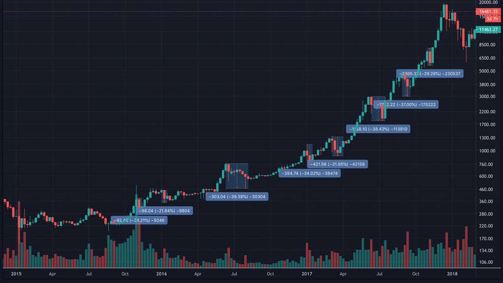 Altcoins nurse double-digit losses as Bitcoin bulls fight to retake $49K