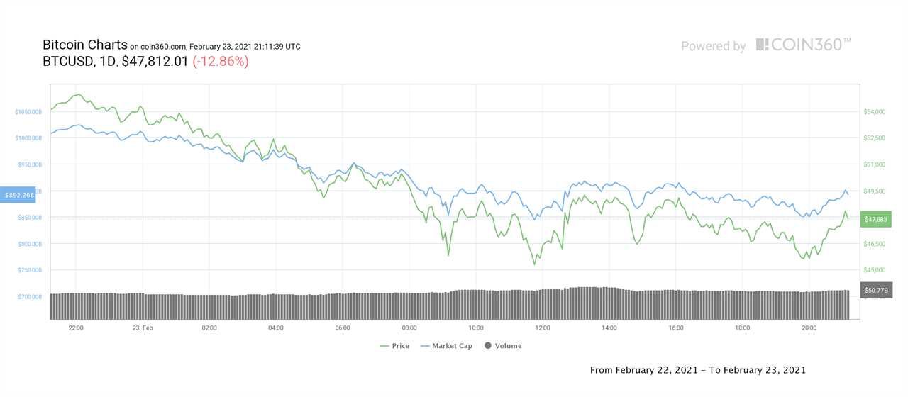 Altcoins nurse double-digit losses as Bitcoin bulls fight to retake $49K