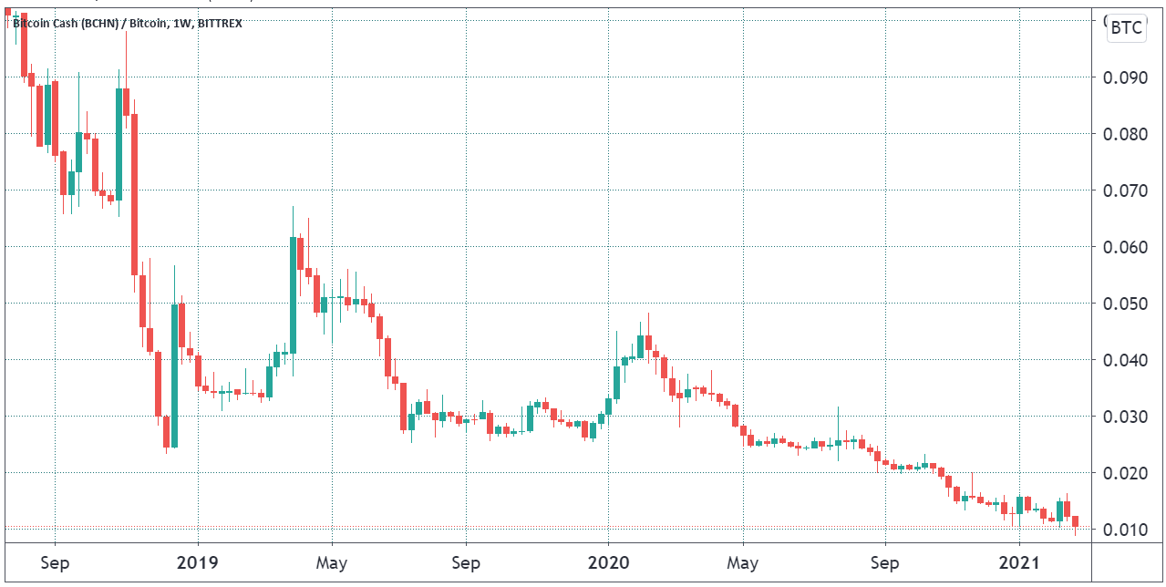 Bitcoin Cash is on the brink of falling below 1% of Bitcoin’s price