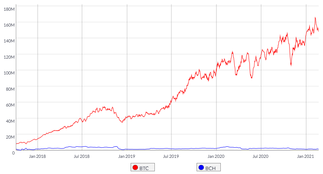 Bitcoin Cash is on the brink of falling below 1% of Bitcoin’s price