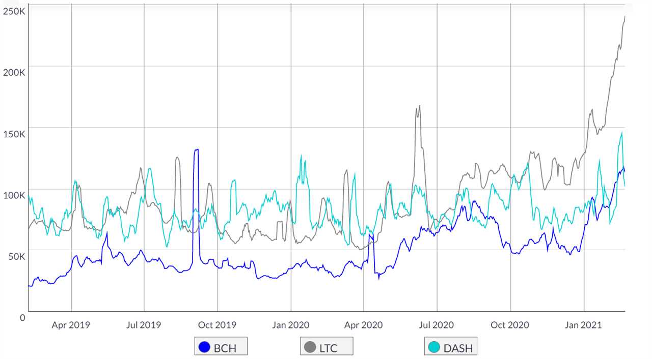 Bitcoin Cash is on the brink of falling below 1% of Bitcoin’s price