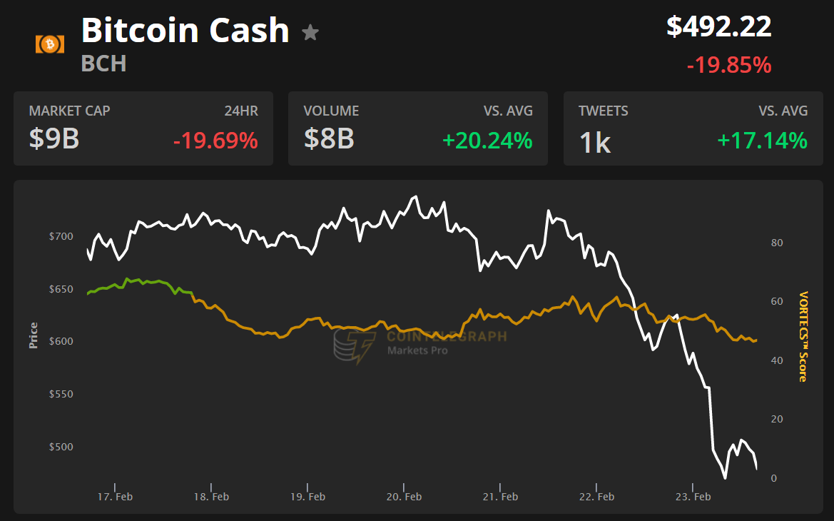 Bitcoin Cash is on the brink of falling below 1% of Bitcoin’s price