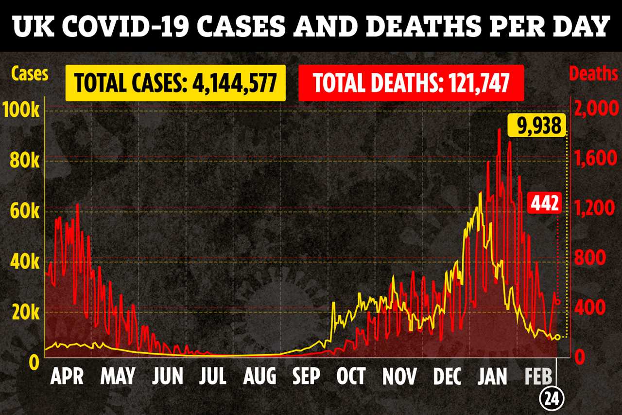 After two doses of Pfizer’s Covid jab 90% of Brits have ‘high level of immunity’