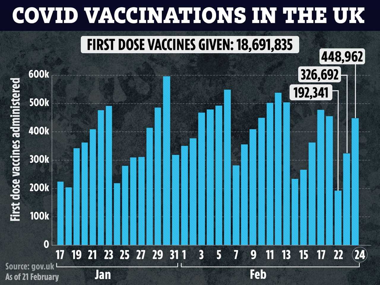 Single Covid vaccine ‘gives 90 per cent protection’ as stunning new figures show jabs are slashing hospitalisations