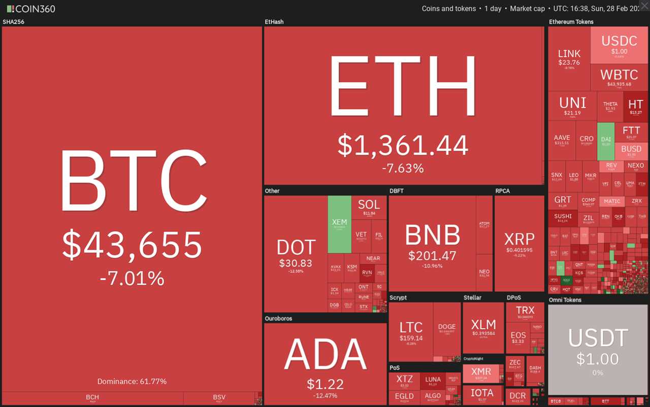 Top 5 cryptocurrencies to watch this week: BTC, BNB, DOT, XEM, MIOTA