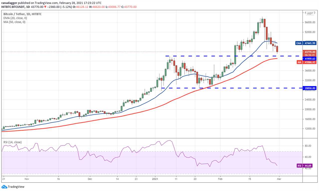 Top 5 cryptocurrencies to watch this week: BTC, BNB, DOT, XEM, MIOTA