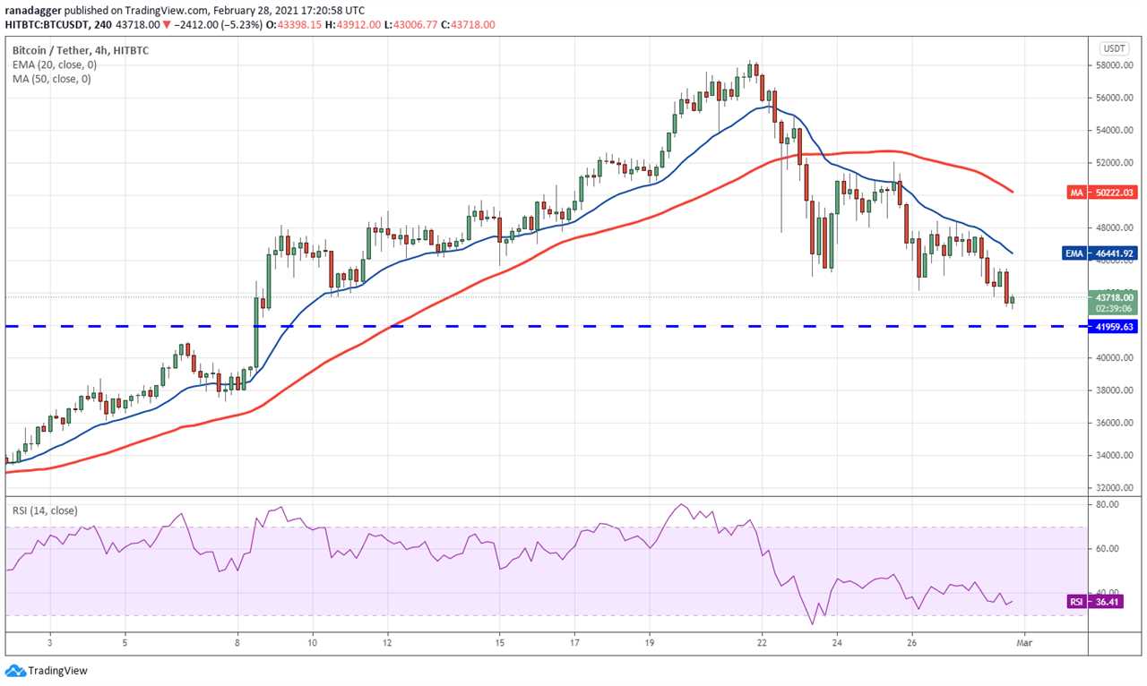 Top 5 cryptocurrencies to watch this week: BTC, BNB, DOT, XEM, MIOTA