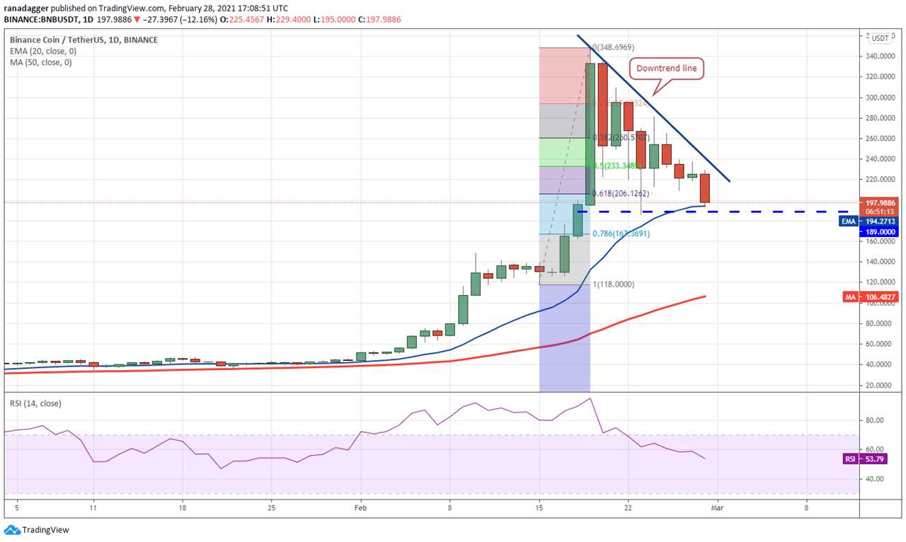 Top 5 cryptocurrencies to watch this week: BTC, BNB, DOT, XEM, MIOTA