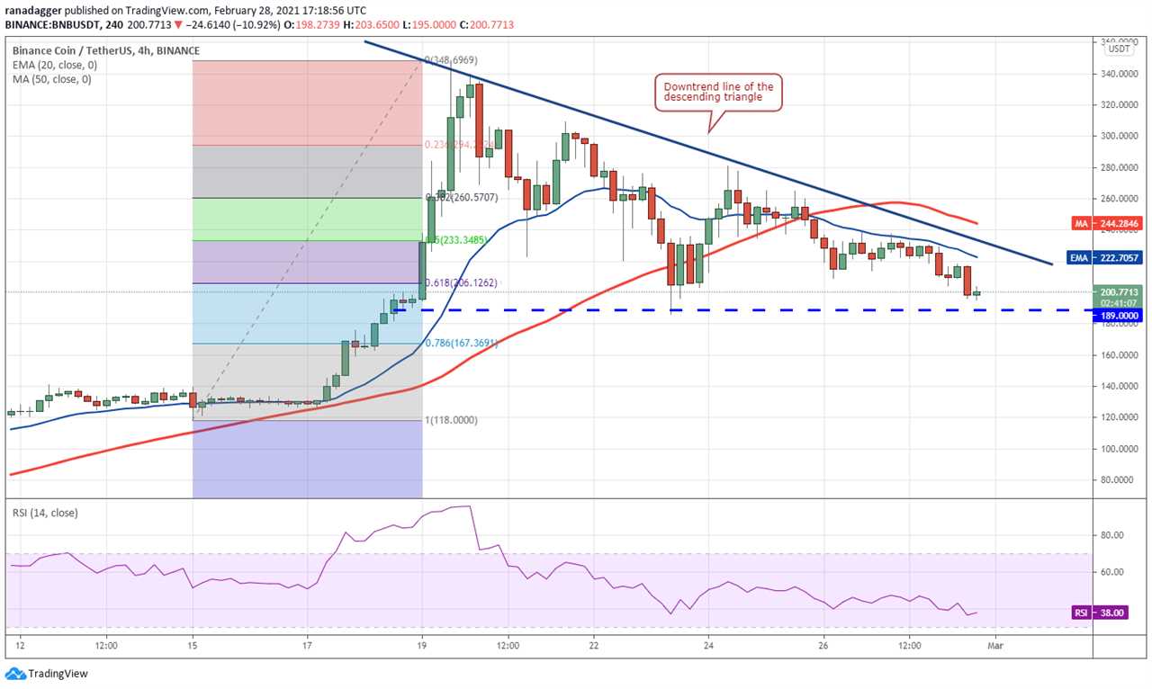 Top 5 cryptocurrencies to watch this week: BTC, BNB, DOT, XEM, MIOTA