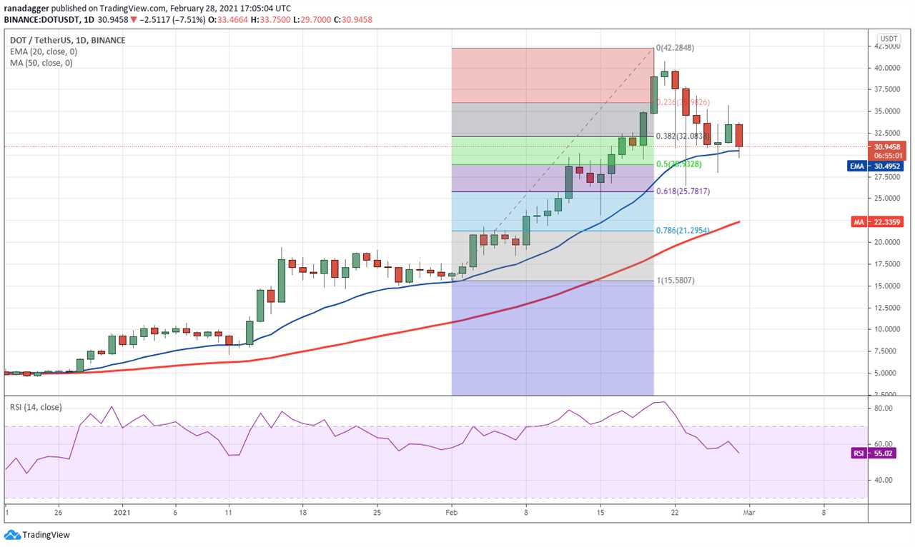 Top 5 cryptocurrencies to watch this week: BTC, BNB, DOT, XEM, MIOTA