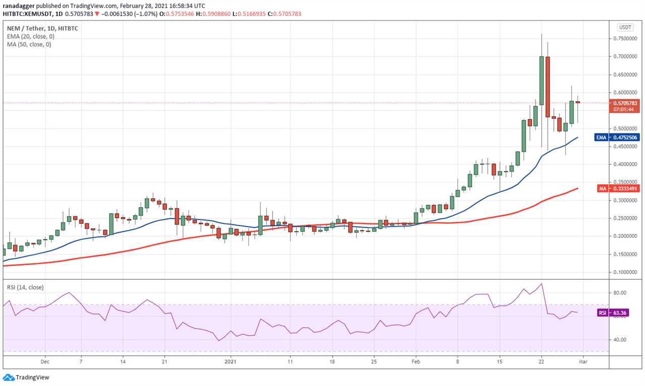 Top 5 cryptocurrencies to watch this week: BTC, BNB, DOT, XEM, MIOTA