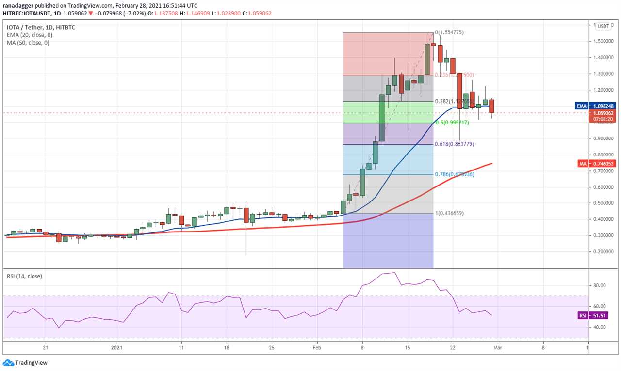 Top 5 cryptocurrencies to watch this week: BTC, BNB, DOT, XEM, MIOTA