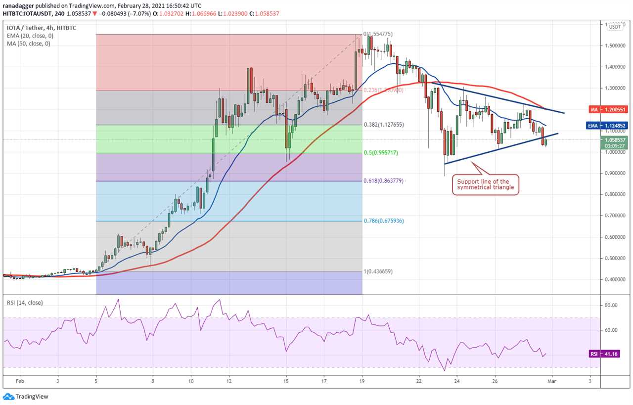 Top 5 cryptocurrencies to watch this week: BTC, BNB, DOT, XEM, MIOTA