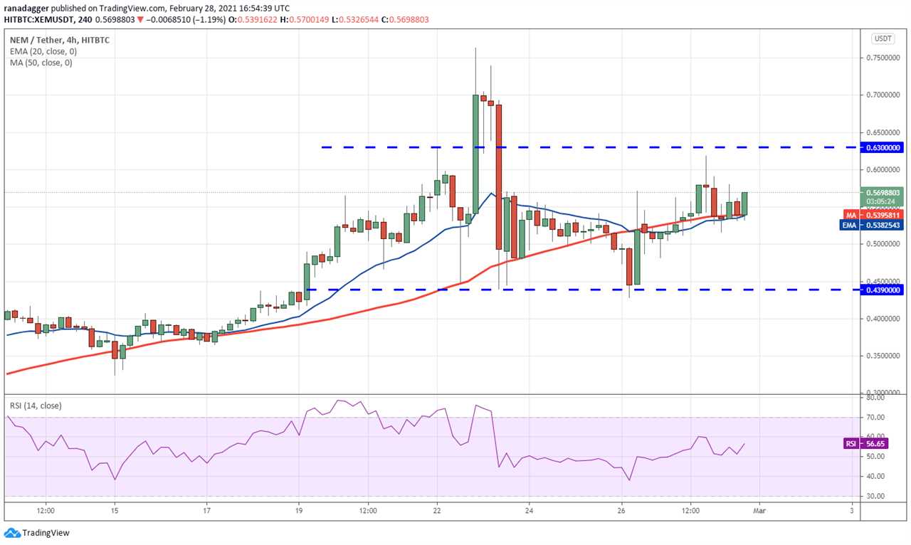 Top 5 cryptocurrencies to watch this week: BTC, BNB, DOT, XEM, MIOTA