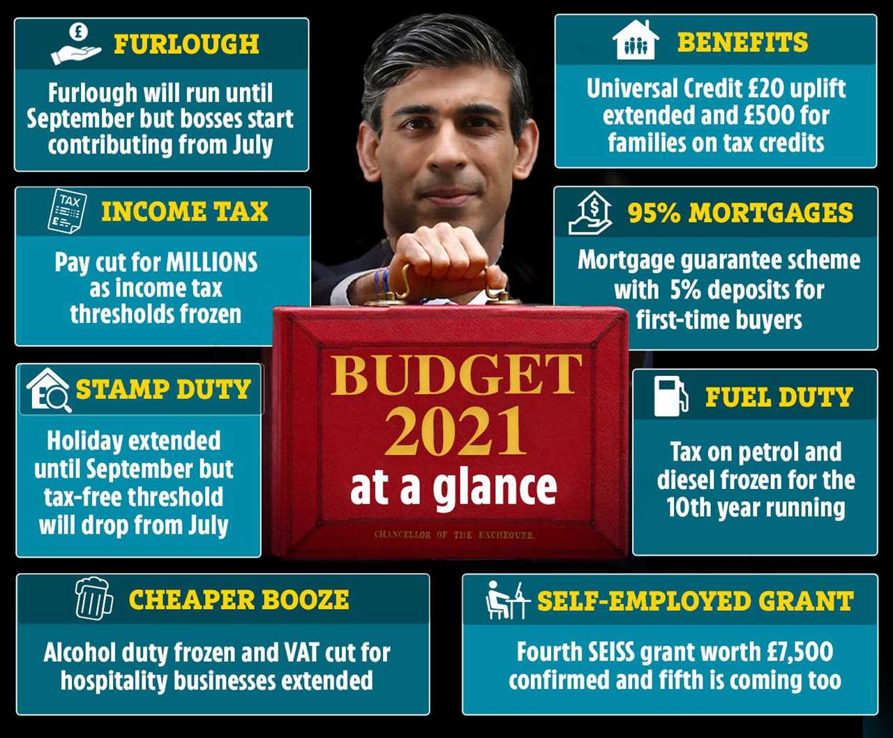 Brits back Rishi Sunak’s Budget with more than half approving, poll reveals