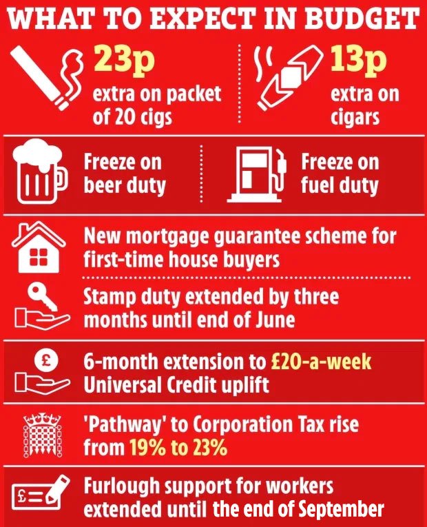Budget 2021: Everything that could be revealed in today’s announcement including cheaper pints and extended Covid help