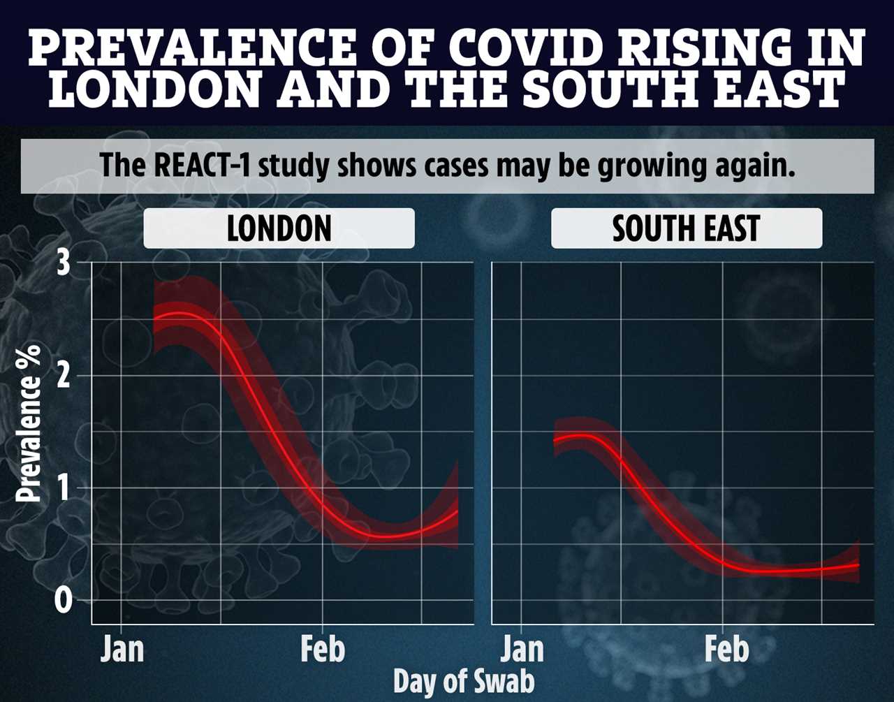 Fall in Covid cases slows down as infections spike in London and South East, major study warns