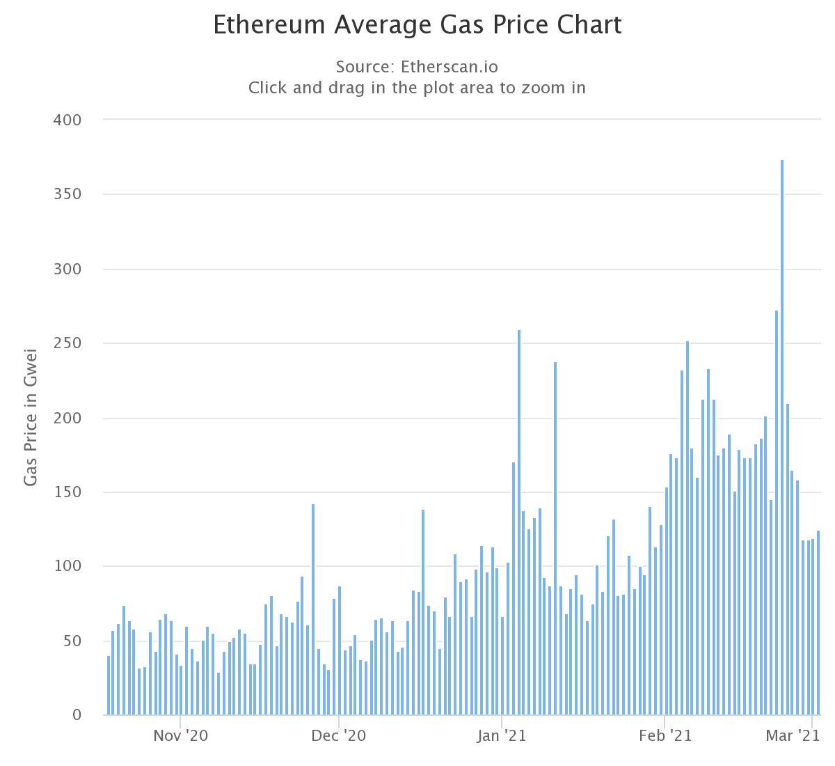 Ethereum gas fees drop as daily DEX and DeFi volumes decline 