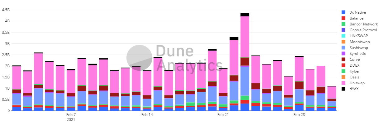 Ethereum gas fees drop as daily DEX and DeFi volumes decline 