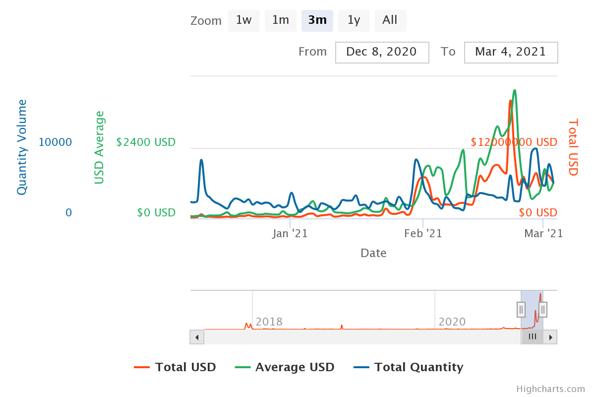 Ethereum gas fees drop as daily DEX and DeFi volumes decline 