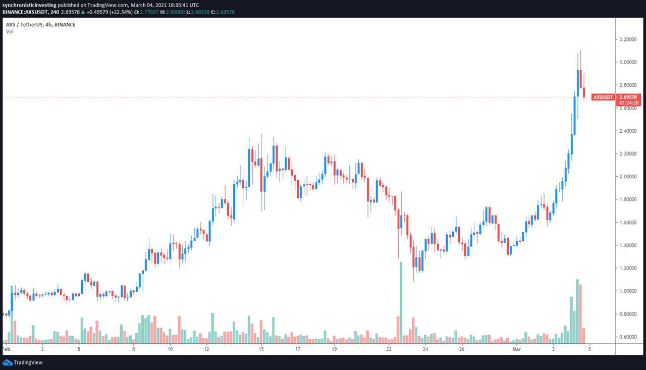 Spike in digital land and NFT sales push Axie Infinity (AXS) price to new highs