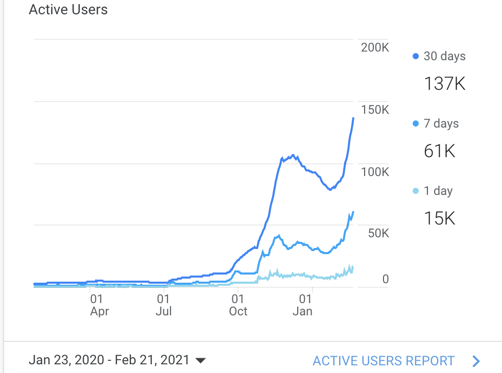 Spike in digital land and NFT sales push Axie Infinity (AXS) price to new highs