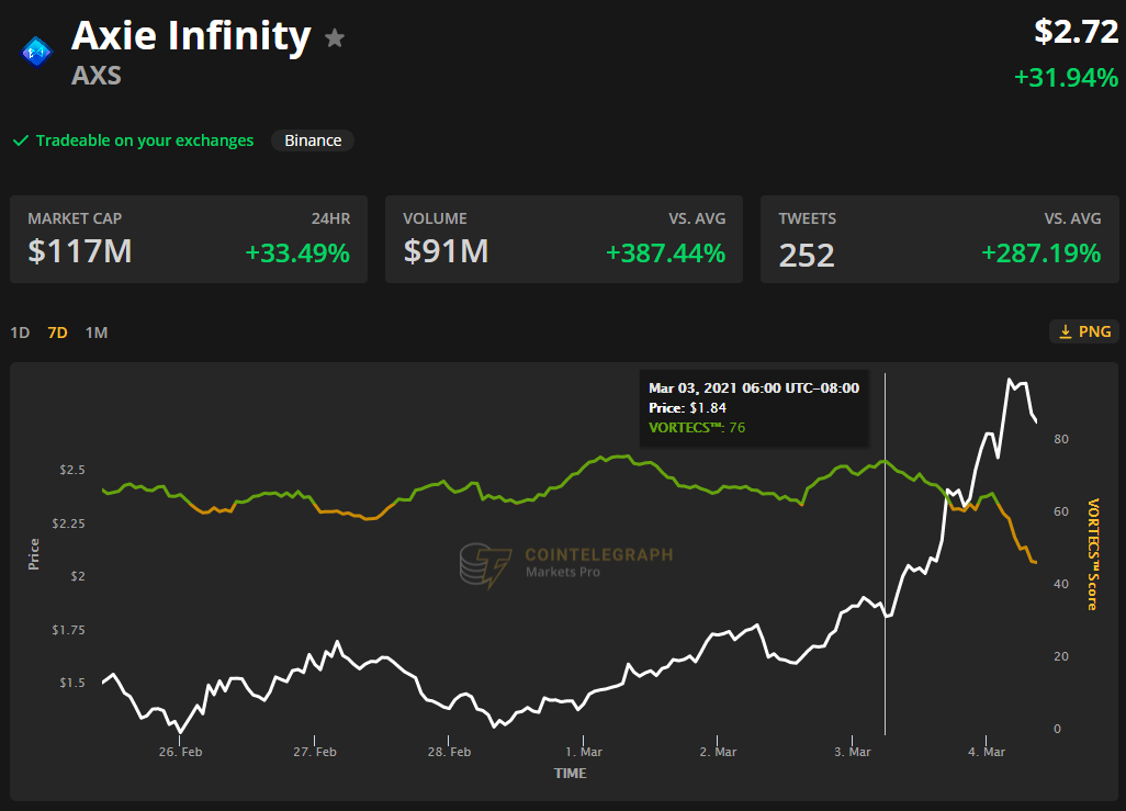 Spike in digital land and NFT sales push Axie Infinity (AXS) price to new highs