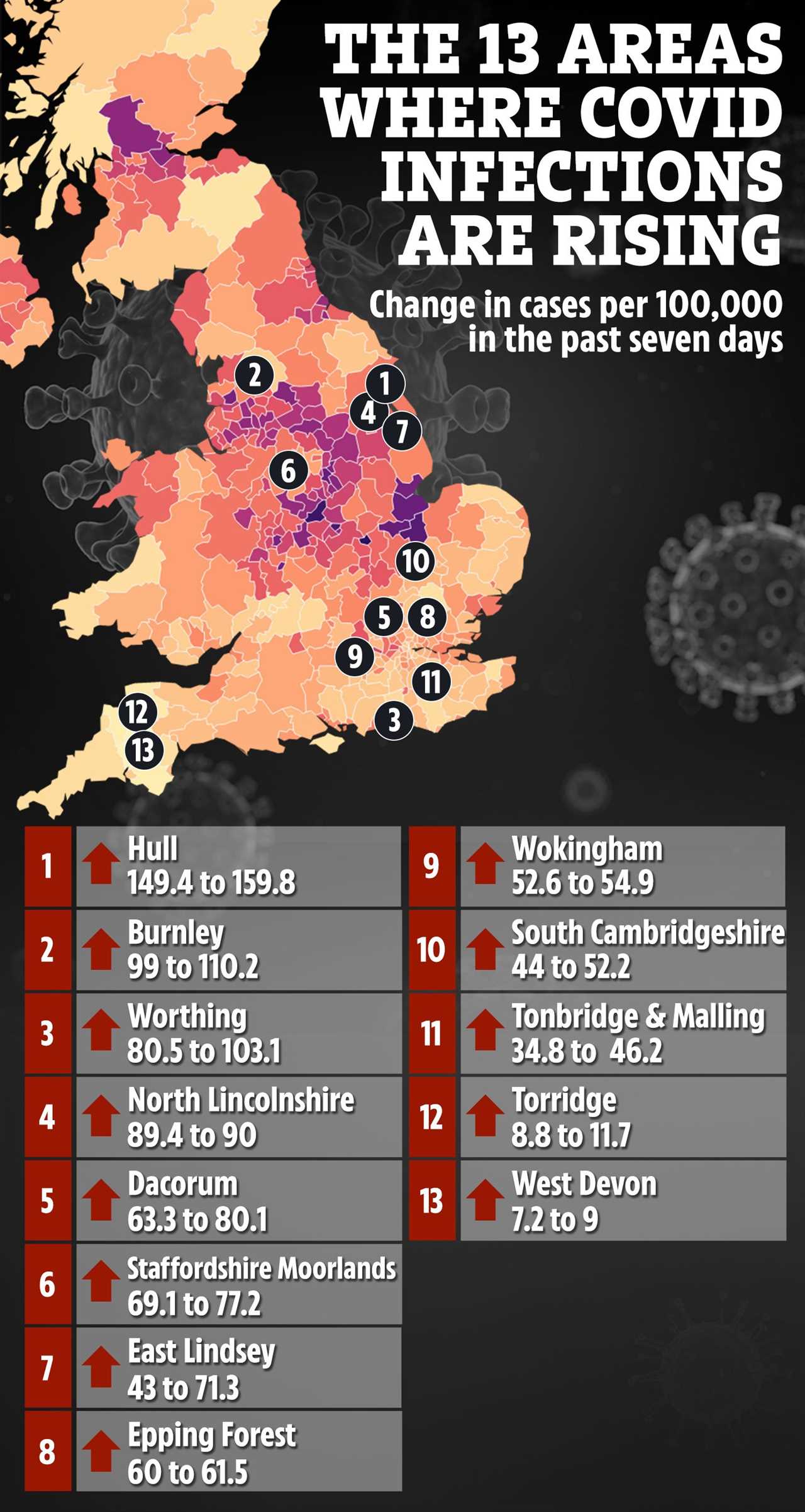 Government officials have urged caution despite falling infection rates - as cases are climbing in 13 areas of England