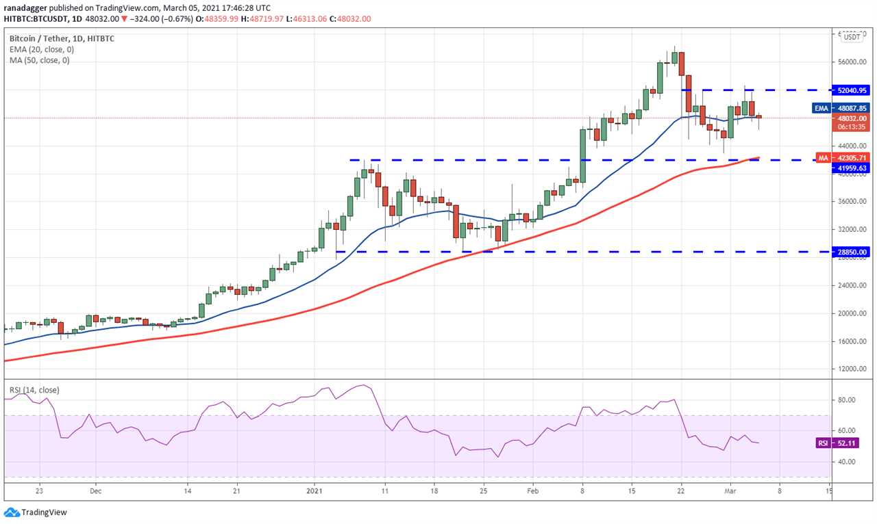 Price analysis 3/5: BTC, ETH, ADA, BNB, DOT, XRP, UNI, LTC, LINK, BCH