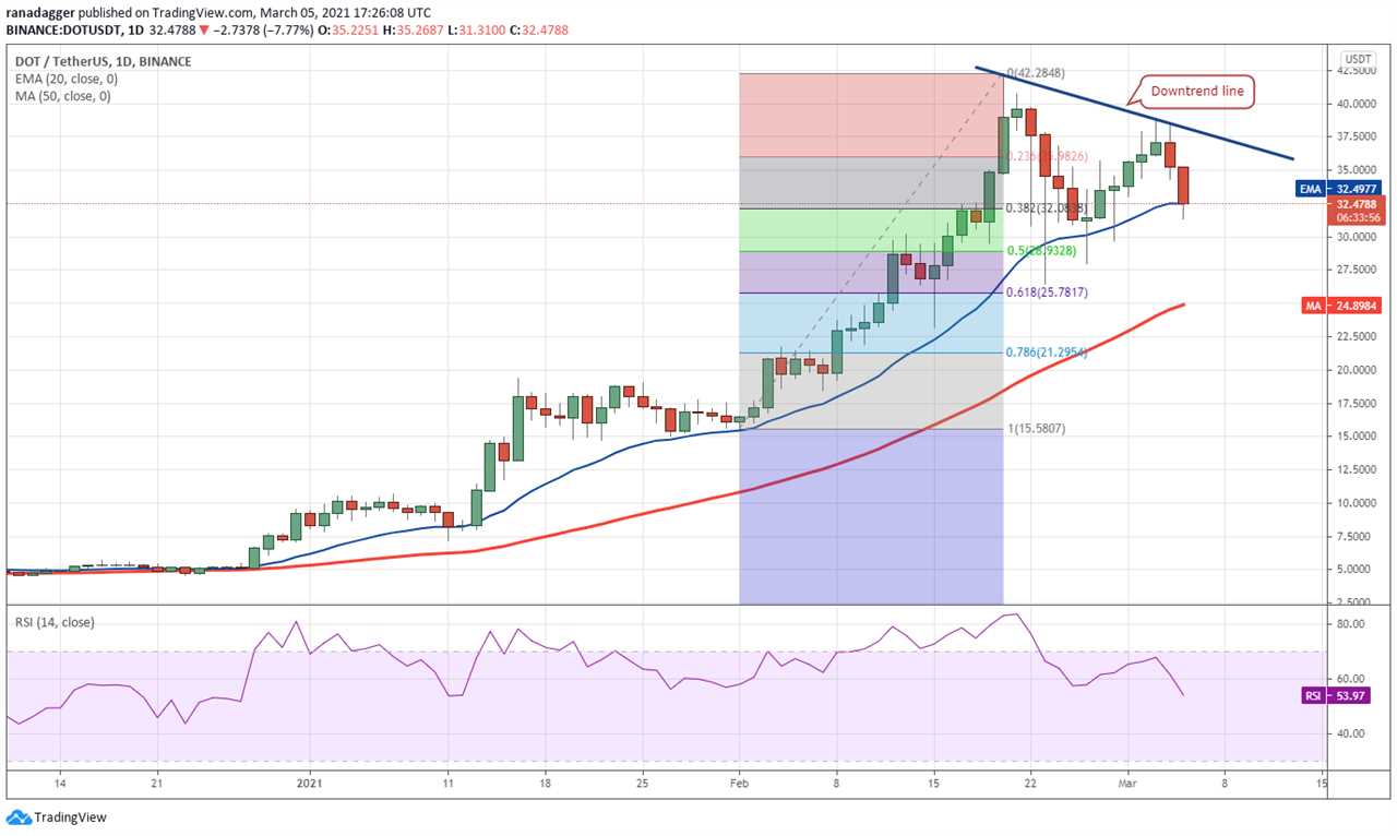 Price analysis 3/5: BTC, ETH, ADA, BNB, DOT, XRP, UNI, LTC, LINK, BCH